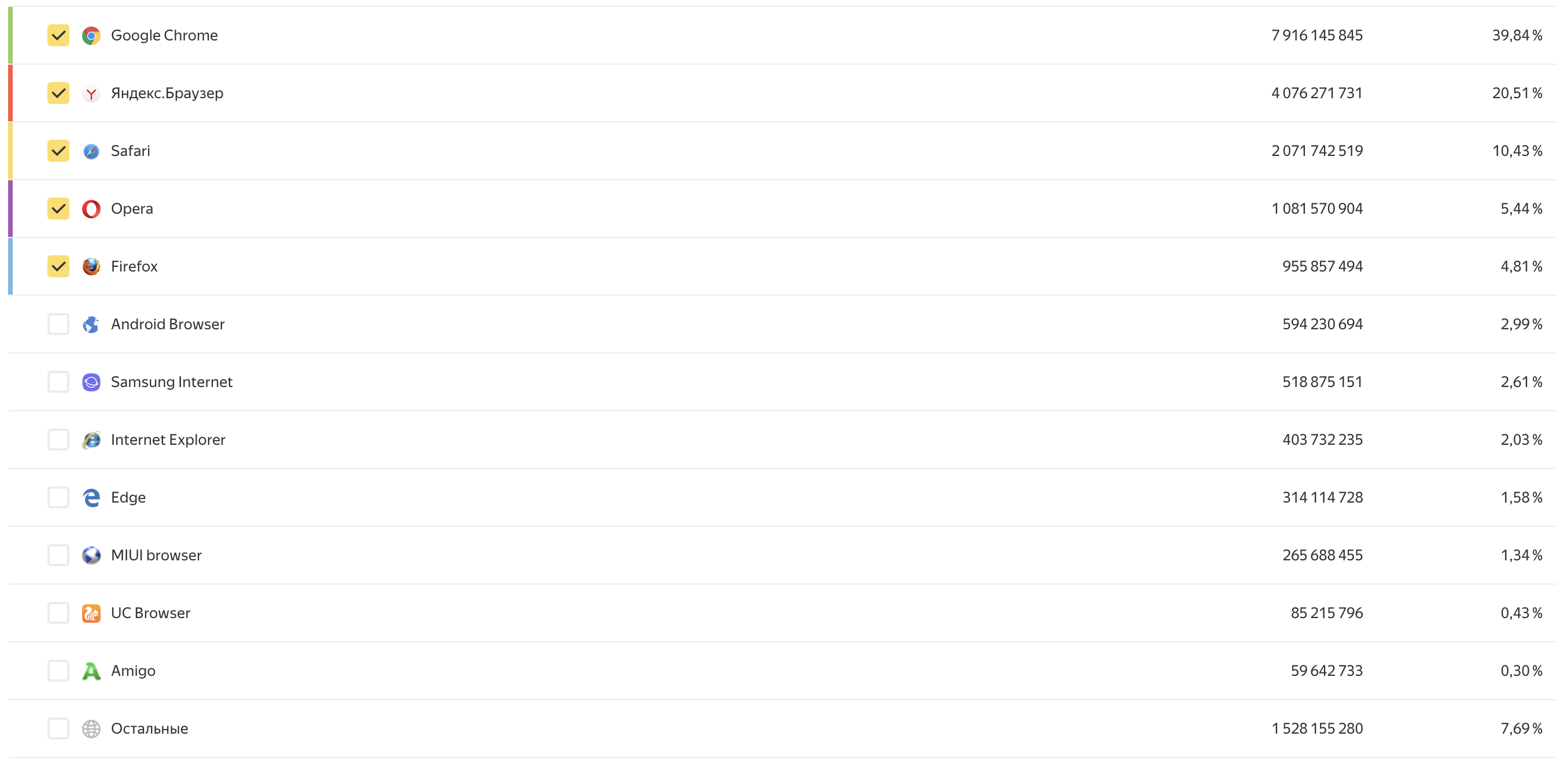 Браузеры в России по данным Яндекс.Метрики
