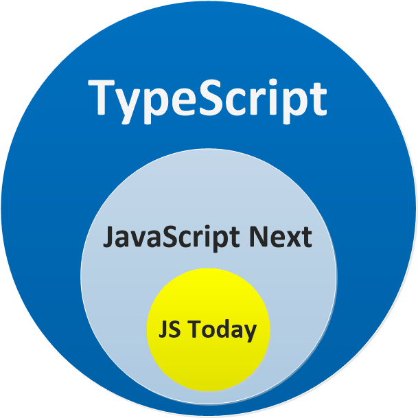 TypeScript venn diagram